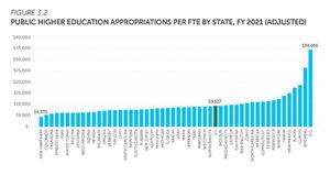 Public higher education appropriations per FTE by state, FY 2021 (adjusted)