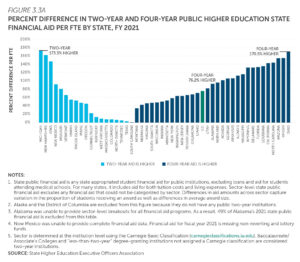 Percent different in two-year and four-year public higher education state financial aid per FTE by state, FY 2021